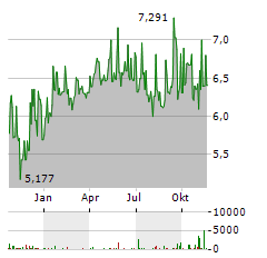 OFS CREDIT Aktie Chart 1 Jahr