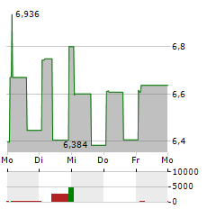 OFS CREDIT Aktie 5-Tage-Chart