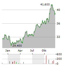 OGE ENERGY Aktie Chart 1 Jahr