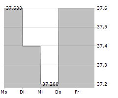 OGE ENERGY CORP Chart 1 Jahr