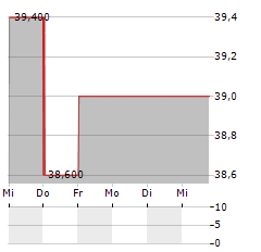 OGE ENERGY Aktie 5-Tage-Chart