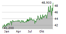 OHB SE Chart 1 Jahr