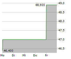 OHB SE Chart 1 Jahr