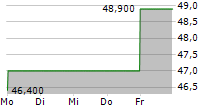 OHB SE 5-Tage-Chart