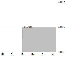 OI SA ADR Chart 1 Jahr