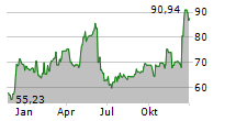 OIL-DRI CORPORATION OF AMERICA Chart 1 Jahr