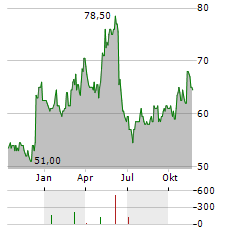 OIL-DRI CORPORATION OF AMERICA Aktie Chart 1 Jahr