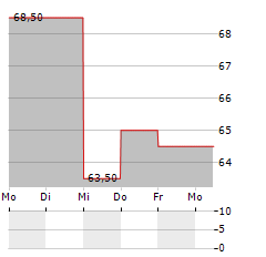 OIL-DRI CORPORATION OF AMERICA Aktie 5-Tage-Chart