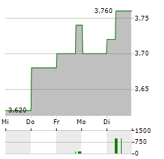 OJI Aktie 5-Tage-Chart