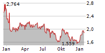 OKEA ASA Chart 1 Jahr