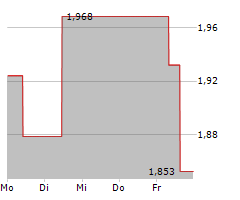 OKEA ASA Chart 1 Jahr