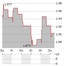 OKEA Aktie 5-Tage-Chart