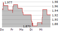 OKEA ASA 5-Tage-Chart