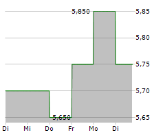 OKI ELECTRIC INDUSTRY CO LTD Chart 1 Jahr