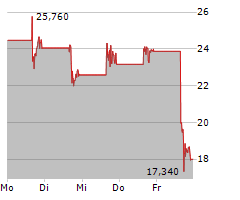 OKLO INC Chart 1 Jahr