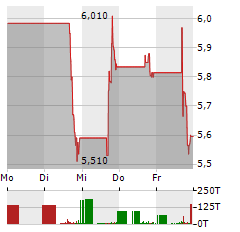 OKLO Aktie 5-Tage-Chart