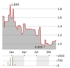 OKYO PHARMA Aktie Chart 1 Jahr