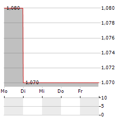 OKYO PHARMA Aktie 5-Tage-Chart