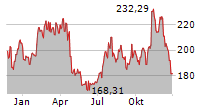 OLD DOMINION FREIGHT LINE INC Chart 1 Jahr