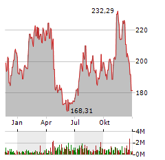 OLD DOMINION FREIGHT LINE INC Jahres Chart