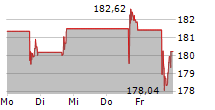 OLD DOMINION FREIGHT LINE INC 5-Tage-Chart