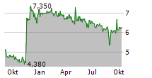 OLD MARKET CAPITAL CORPORATION Chart 1 Jahr