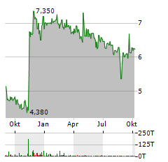 OLD MARKET CAPITAL Aktie Chart 1 Jahr