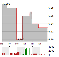 OLD MARKET CAPITAL Aktie 5-Tage-Chart