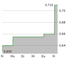 OLD MUTUAL LIMITED Chart 1 Jahr