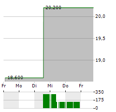 OLD NATIONAL BANCORP Aktie 5-Tage-Chart