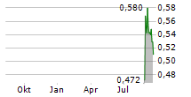 OLIDATA SPA Chart 1 Jahr