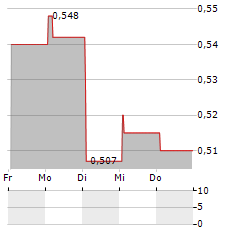 OLIDATA Aktie 5-Tage-Chart