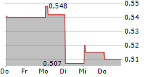 OLIDATA SPA 5-Tage-Chart