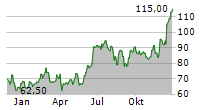 OLLIES BARGAIN OUTLET HOLDINGS INC Chart 1 Jahr