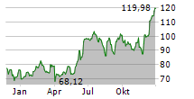 OLLIES BARGAIN OUTLET HOLDINGS INC Chart 1 Jahr