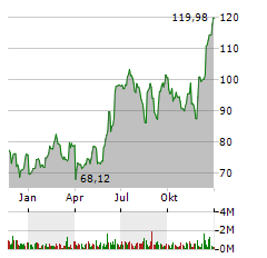 OLLIES BARGAIN OUTLET Aktie Chart 1 Jahr