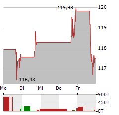 OLLIES BARGAIN OUTLET Aktie 5-Tage-Chart