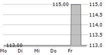 OLLIES BARGAIN OUTLET HOLDINGS INC 5-Tage-Chart