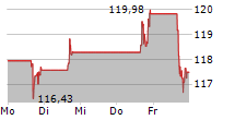 OLLIES BARGAIN OUTLET HOLDINGS INC 5-Tage-Chart