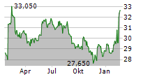 OLVI OYJ Chart 1 Jahr