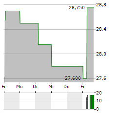 OLVI Aktie 5-Tage-Chart