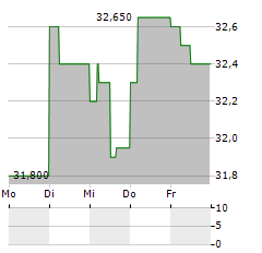 OLVI Aktie 5-Tage-Chart