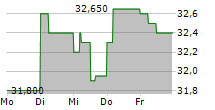 OLVI OYJ 5-Tage-Chart