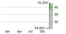 OLYMPIC STEEL INC Chart 1 Jahr