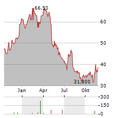 OLYMPIC STEEL Aktie Chart 1 Jahr