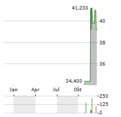 OLYMPIC STEEL Aktie Chart 1 Jahr