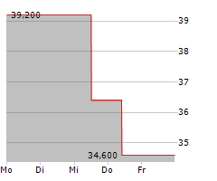 OLYMPIC STEEL INC Chart 1 Jahr