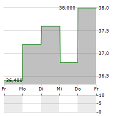 OLYMPIC STEEL Aktie 5-Tage-Chart