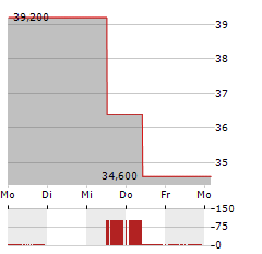 OLYMPIC STEEL Aktie 5-Tage-Chart