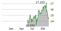 OLYMPUS CORPORATION ADR Chart 1 Jahr